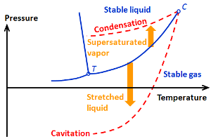 Phase diagram